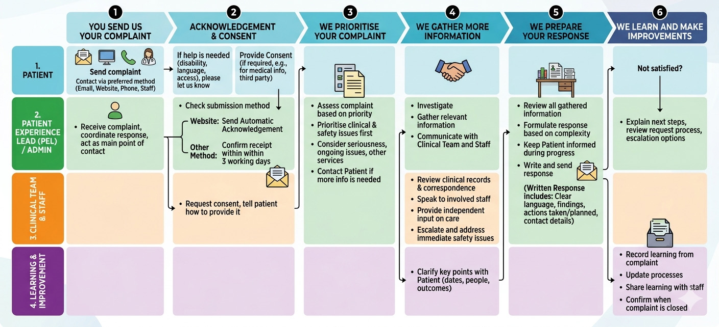 https://shifnalandpriorsleemp.co.uk/wp-content/uploads/2026/05/Complaints-Pathway-For-Patients_Image_p1af37p1af37p1af-copy.jpg